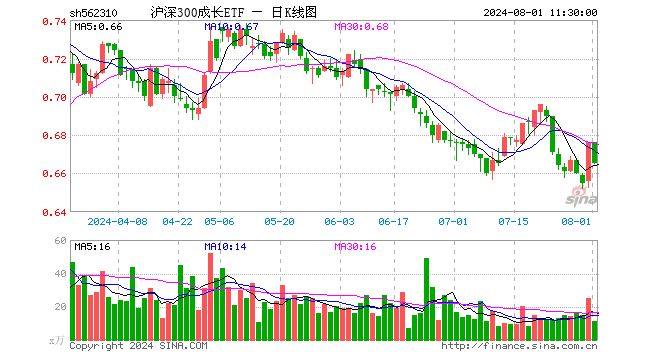 沪深300成长ETF（562310）跌1.63%，半日成交额740.75万元