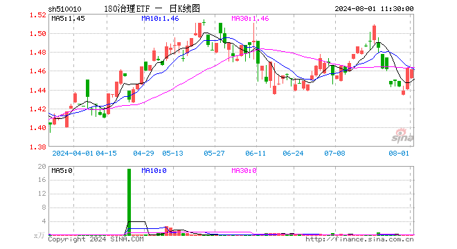 180治理ETF（510010）跌0.14%，半日成交额3067.00元