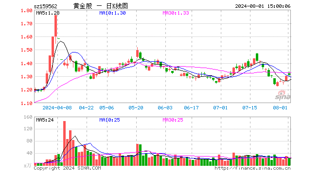 黄金股ETF（159562）涨0.69%，成交额3338.19万元