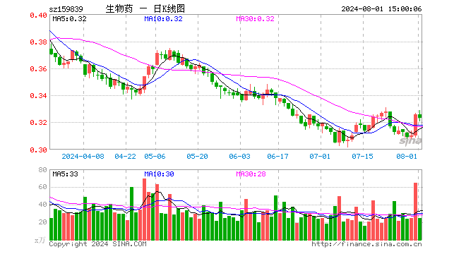 生物药ETF（159839）跌0.92%，成交额792.59万元