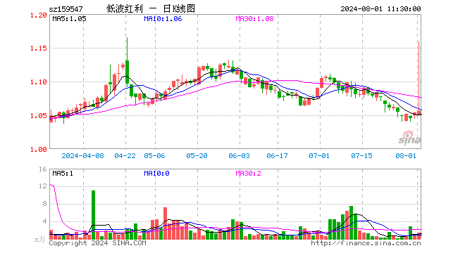 红利低波50ETF（159547）涨0.19%，半日成交额145.48万元