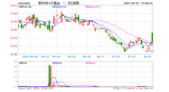 新材料ETF基金（516480）涨0.00%，成交额11.76万元