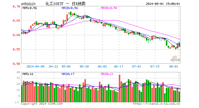 化工50ETF（516120）跌1.58%，成交额799.00万元