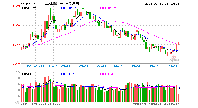 基建50ETF（159635）涨0.74%，半日成交额627.61万元