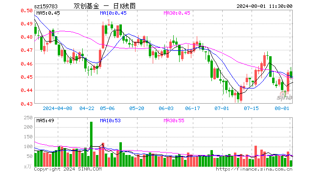 科创创业50ETF（159783）跌0.88%，半日成交额1279.30万元