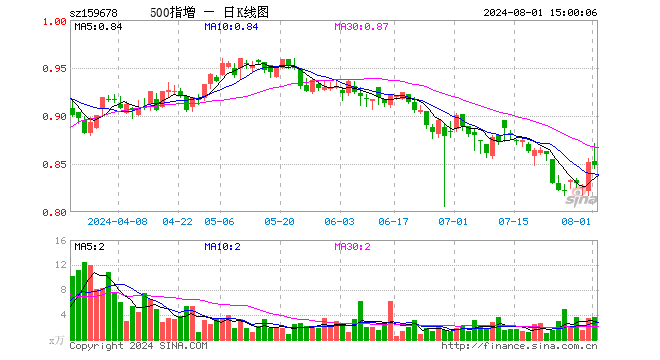 中证500增强ETF（159678）跌0.47%，成交额308.94万元