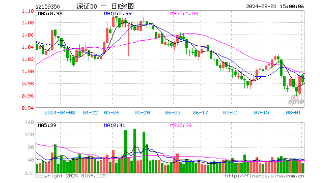 深证50ETF富国（159350）跌0.91%，成交额2979.11万元