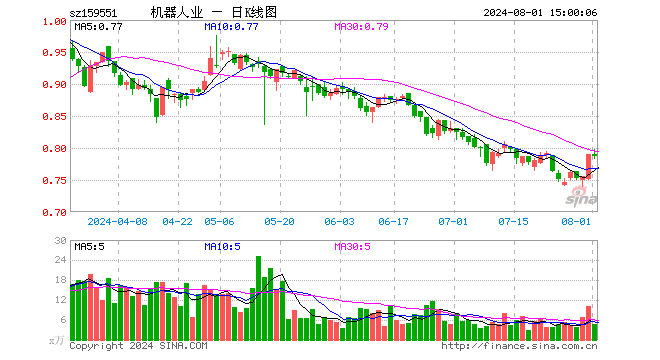 机器人产业ETF（159551）跌0.51%，成交额368.04万元