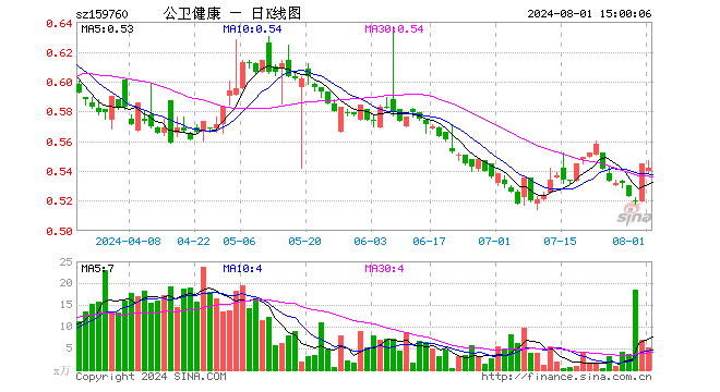 泰康公卫健康ETF（159760）跌0.55%，成交额277.89万元