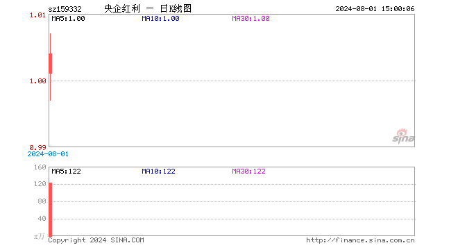 央企红利ETF（159332）涨0.10%，成交额1.23亿元