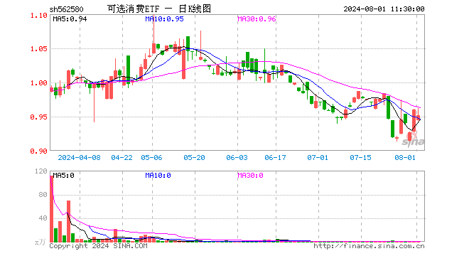 可选消费ETF（562580）跌0.83%，半日成交额3.39万元