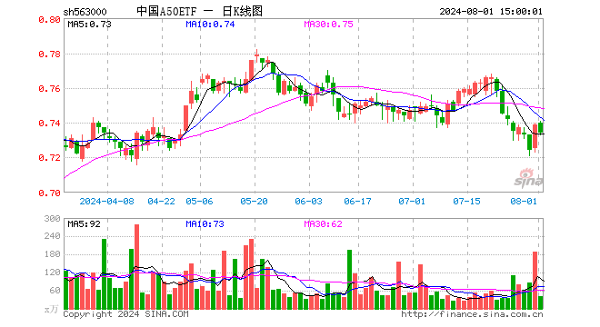 中国A50ETF（563000）跌0.68%，成交额2987.86万元