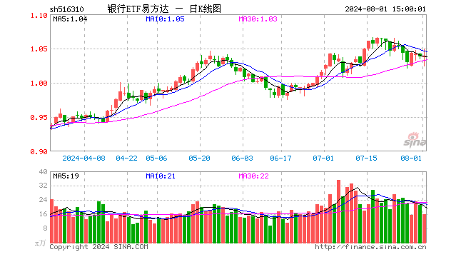 银行ETF易方达（516310）涨0.10%，成交额1640.41万元