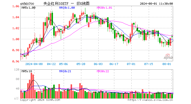 央企红利50ETF（560700）涨0.20%，半日成交额1680.44万元