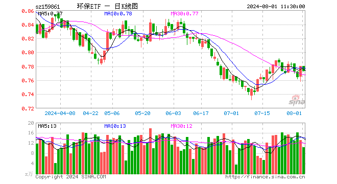 碳中和50ETF（159861）跌0.90%，半日成交额805.14万元