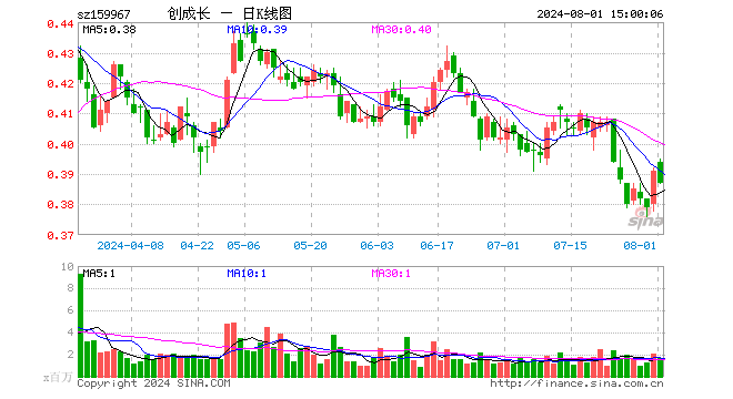 创业板成长ETF（159967）跌1.02%，成交额6650.73万元