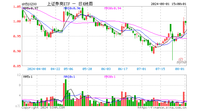 上证券商ETF（510200）跌0.60%，成交额120.13万元