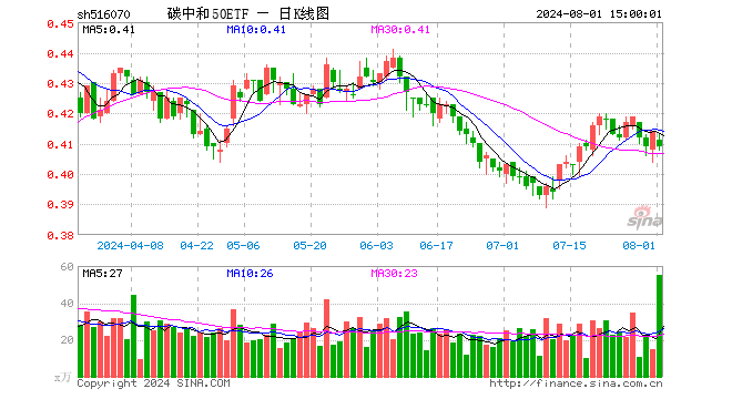 碳中和50ETF（516070）跌1.21%，成交额2276.34万元