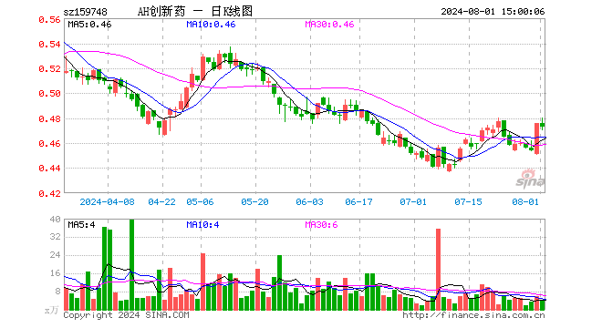 创新药ETF富国（159748）跌0.63%，成交额184.30万元