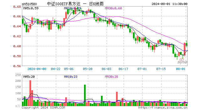 中证500ETF易方达（510580）跌0.99%，半日成交额830.77万元