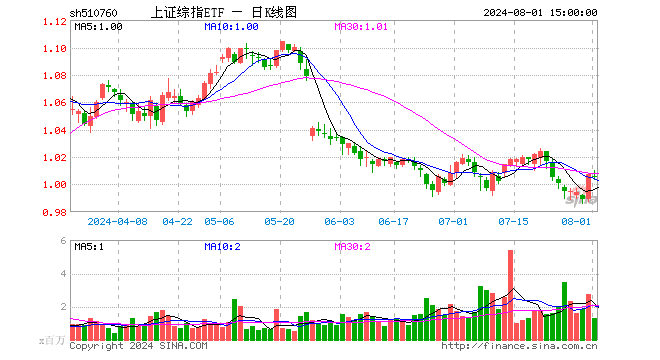 上证综指ETF（510760）跌0.20%，成交额1.33亿元