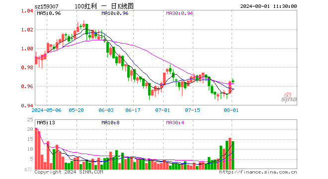 红利低波100ETF（159307）跌0.10%，半日成交额1361.80万元