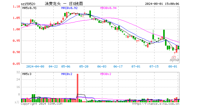 消费龙头ETF（159520）跌1.94%，成交额287.48万元