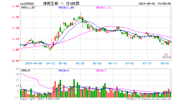 港股互联网ETF（159568）跌0.74%，成交额434.70万元