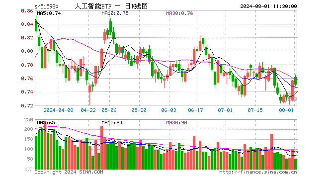 人工智能ETF（515980）跌0.79%，半日成交额3873.22万元