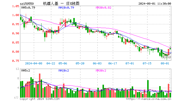 机器人ETF基金（159559）跌0.12%，半日成交额158.84万元