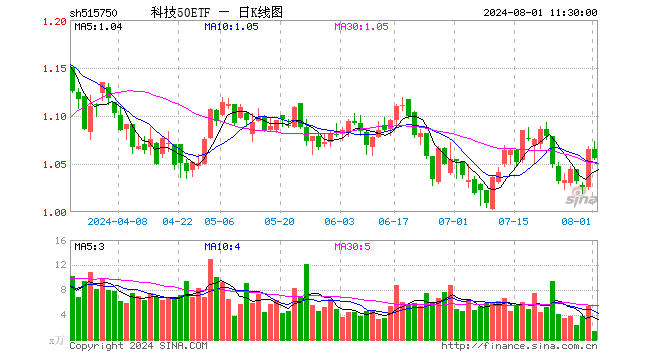 科技50ETF（515750）跌0.85%，半日成交额139.72万元