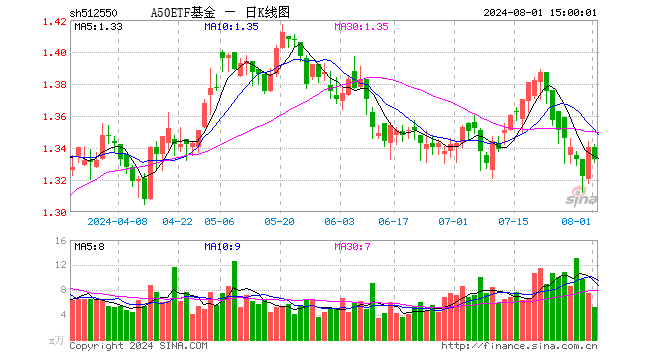 A50ETF基金（512550）跌0.52%，成交额697.98万元