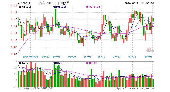 汽车ETF（159512）跌1.03%，半日成交额1105.28万元