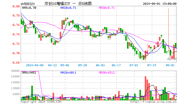 双创50增强ETF（588320）跌0.84%，成交额4.59万元