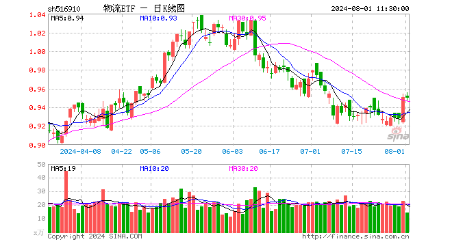 物流ETF（516910）跌0.11%，半日成交额1367.39万元