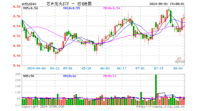 芯片龙头ETF（516640）涨0.36%，成交额4231.85万元