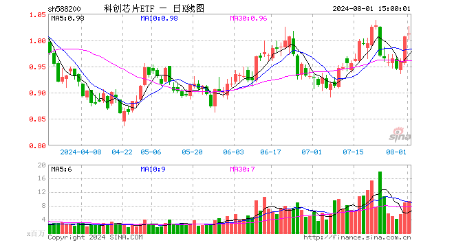 科创芯片ETF（588200）涨0.40%，成交额9.43亿元