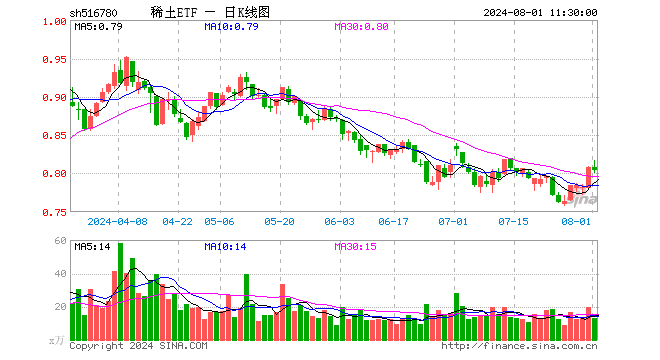 稀土ETF（516780）跌0.50%，半日成交额1064.07万元