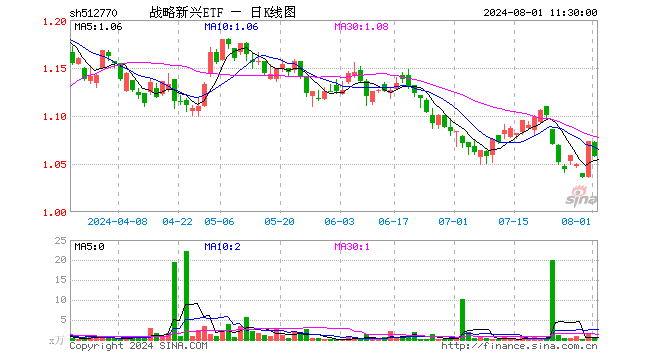 战略新兴ETF（512770）跌1.40%，半日成交额32.70万元