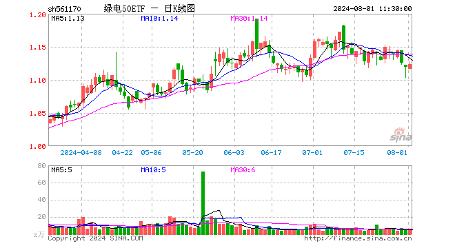 绿电50ETF（561170）涨0.36%，半日成交额470.97万元