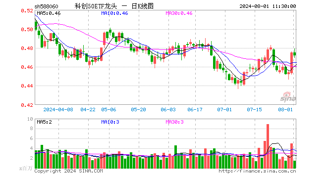 科创50ETF龙头（588060）跌0.63%，半日成交额6773.46万元