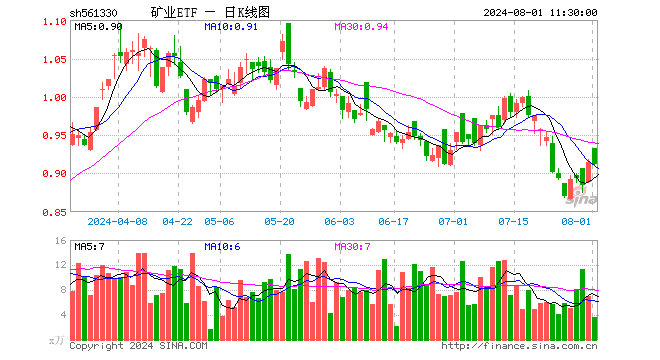 矿业ETF（561330）跌0.33%，半日成交额332.13万元