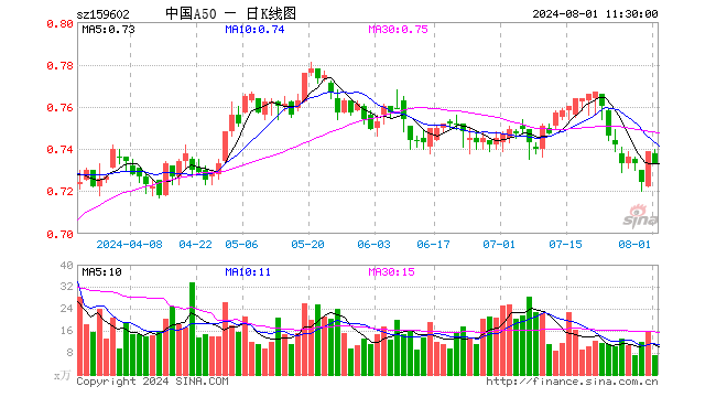 中国A50ETF（159602）跌0.81%，半日成交额505.21万元