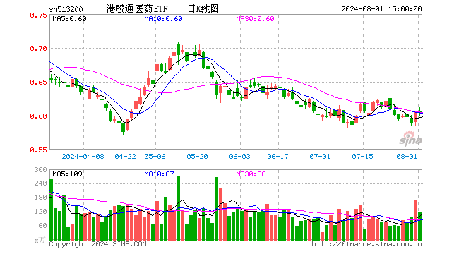 港股通医药ETF（513200）跌0.49%，成交额7298.72万元