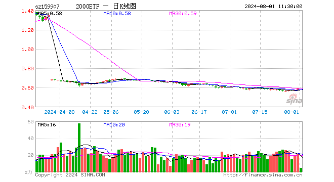 2000ETF（159907）跌0.50%，半日成交额258.35万元