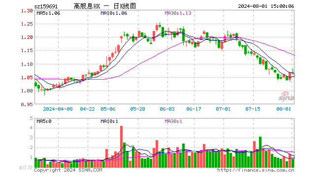 港股红利ETF（159691）涨0.00%，成交额9022.80万元