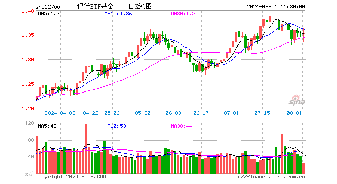 银行ETF基金（512700）涨0.30%，半日成交额3458.93万元