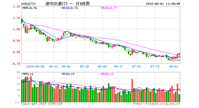 游戏动漫ETF（516770）跌1.15%，半日成交额807.82万元