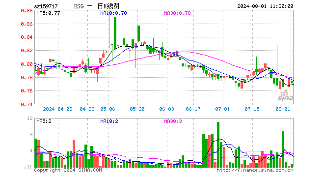 ESG300ETF（159717）跌0.90%，半日成交额55.47万元