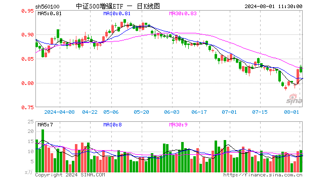 中证500增强ETF（560100）跌0.85%，半日成交额891.80万元